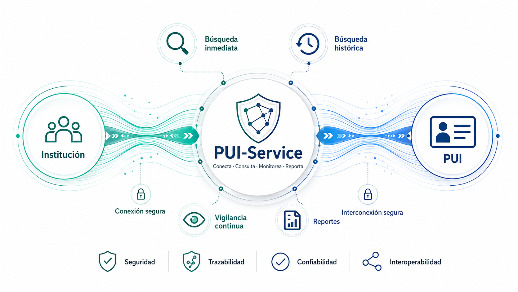 Diagrama PUI-Service: conexión segura entre una institución y la PUI, con búsqueda inmediata, búsqueda histórica, vigilancia continua, reportes y trazabilidad.