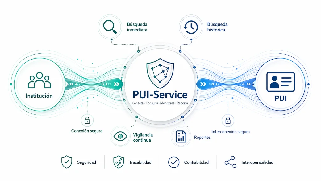 Diagrama PUI-Service: Conexión segura entre una institución y la PUI, con 3 fases de búsqueda, reportes y trazabilidad.